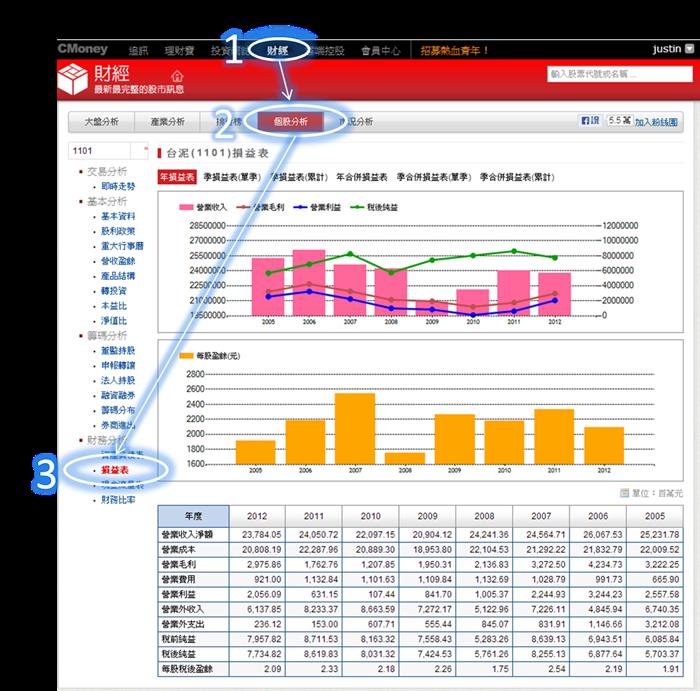一分鐘搞懂損益表