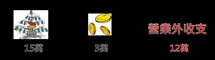 一分鐘搞懂損益表