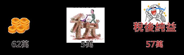 一分鐘搞懂損益表