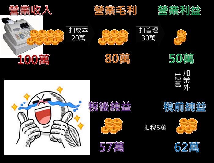 一分鐘搞懂損益表