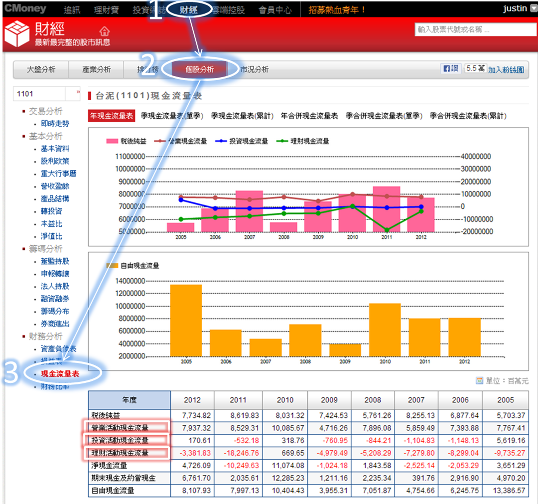 一分鐘搞懂現金流量表