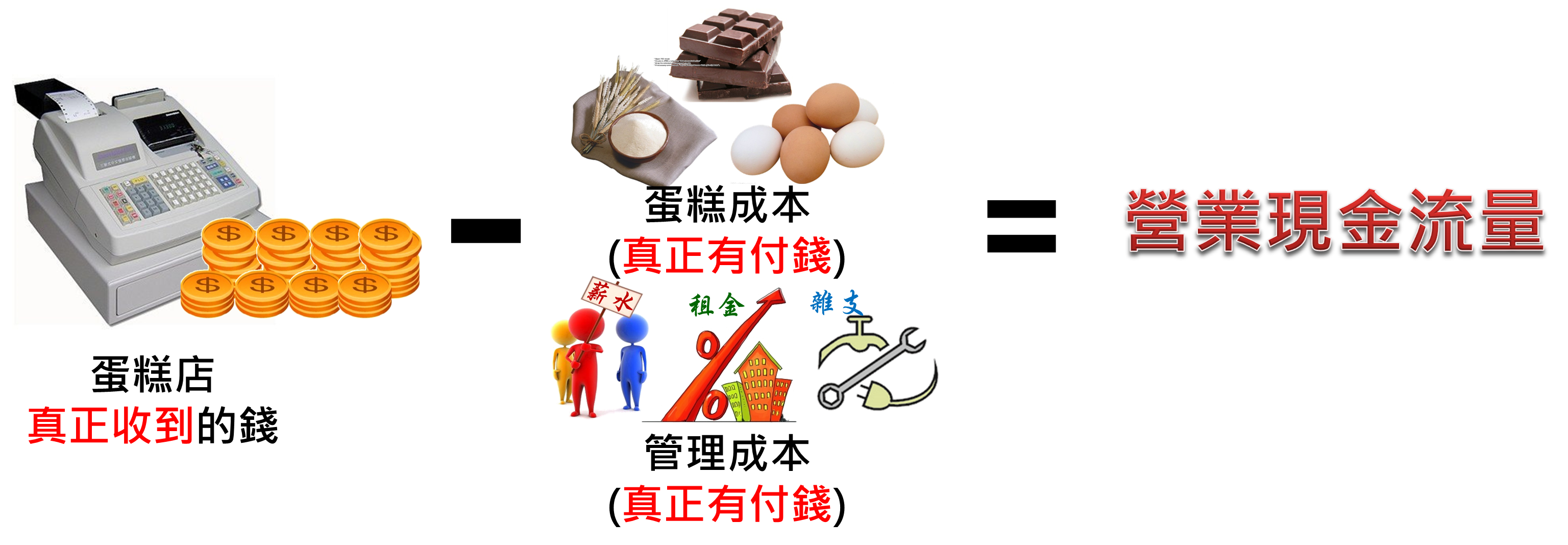 一分鐘看懂現金流量表