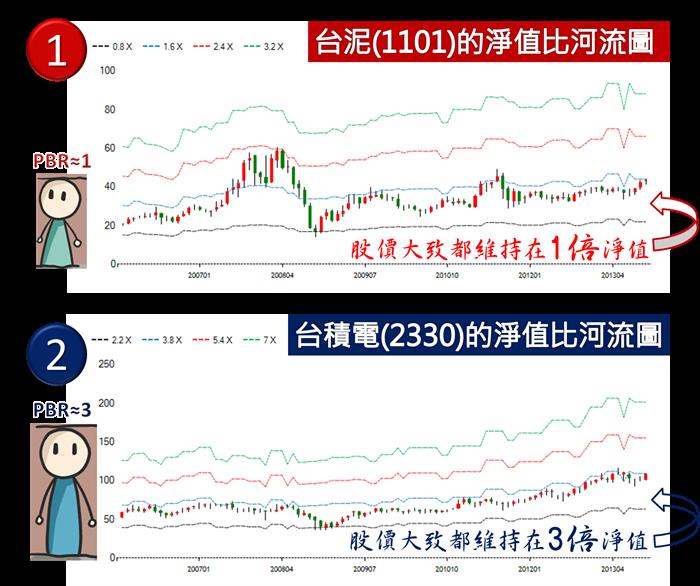 什麼是股價淨值比