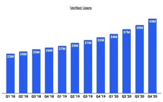 全球矚目的“加密第一股”Coinbase是否值得投資？