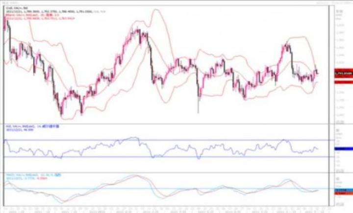 黃金市場分析：聖誕假日來臨 黃金基本持穩