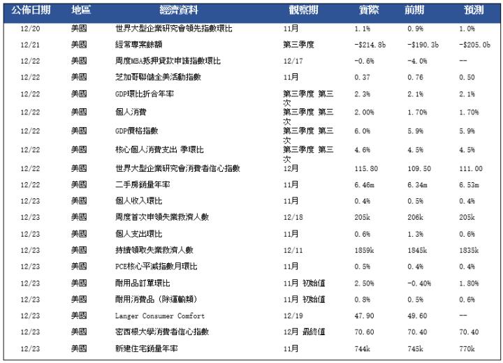 每日分析：美國12月消費者信心指數上升，對經濟和財務前景看法改善