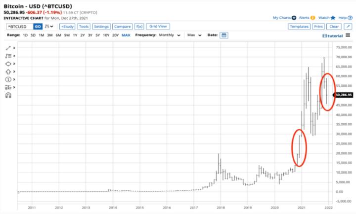 展望2022：加密貨币仍有三大問題亟待解決