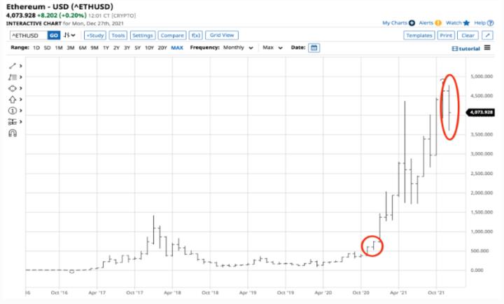 展望2022：加密貨币仍有三大問題亟待解決