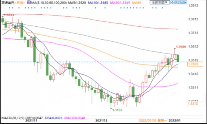 英鎊兌美元自兩個月高點回落，但多頭仍有望重拾漲勢