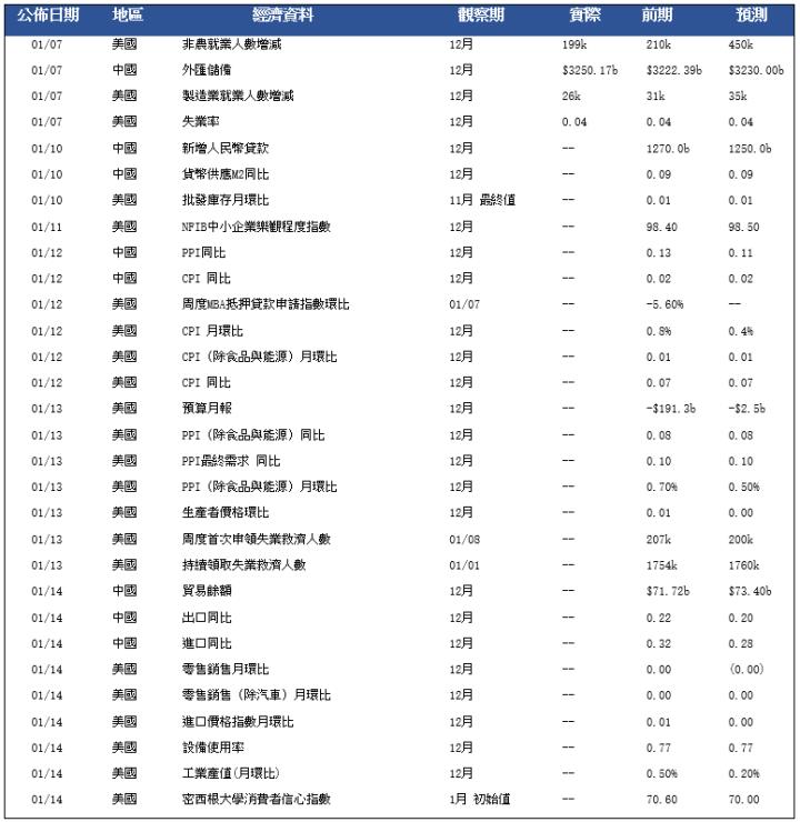 【每日分析】美國12月失業率下降而薪資躥升