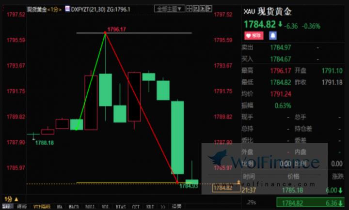 美國12月非農差勁，但失業率創近兩年新低，黃金沖高回落12美元