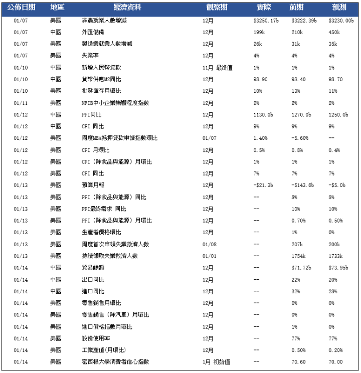 【每日分析】美國7％的通脹率創39年新高，為美聯儲加息奠定基礎