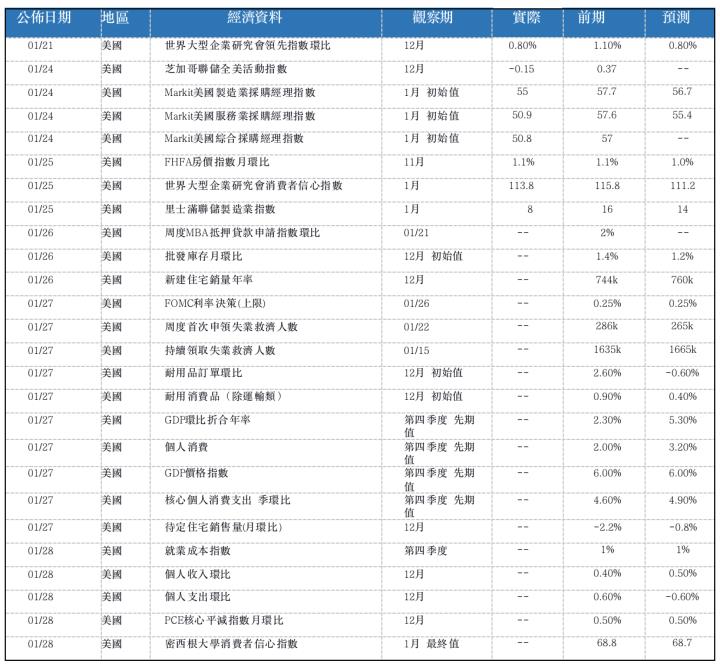 【每日分析】經濟學家預計美聯儲下周開會將暗示3月加息