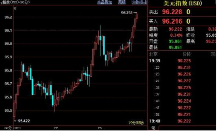 現貨黃金承壓，美指創逾兩周新高，FED決策存在兩條路徑