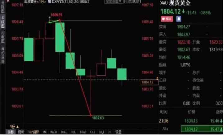 美國四季度GDP創近一年新高，現貨黃金下挫近4美元