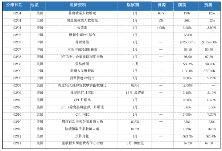 【每日分析】美國1月通脹可能繼續飆升，料給美聯儲帶來加息壓力