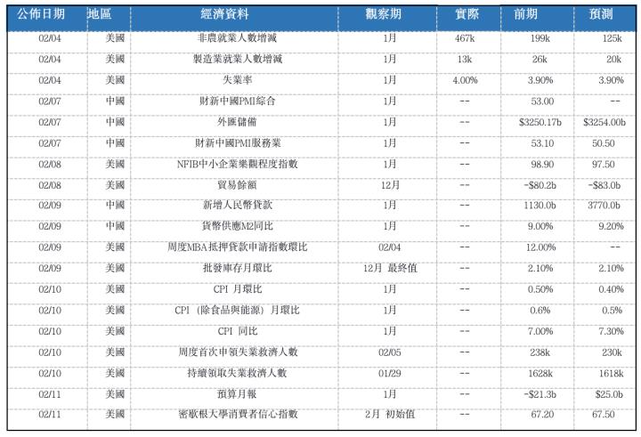 【每日分析】美國1月通脹可能繼續飆升，料給美聯儲帶來加息壓力