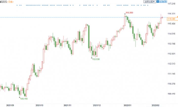 央行政策前景分歧再擴大，美元兌日元多頭蓄勢，待攻克近五年高點