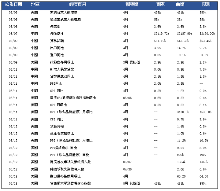 美國消費者價格漲幅高於預期，表明高通脹還在持續