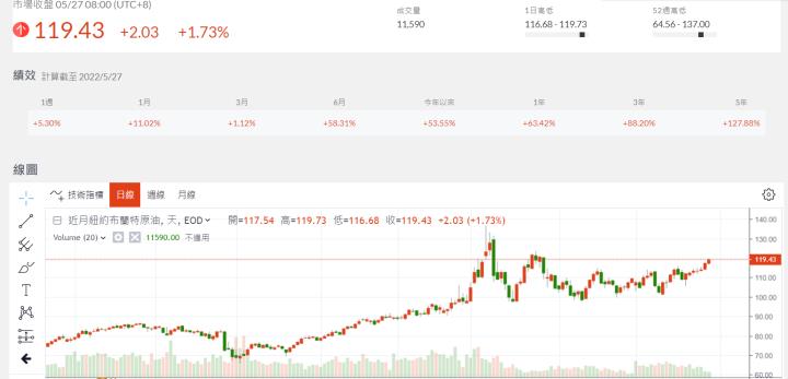 國際油價再度上漲，布油站上120美元，創近月新高