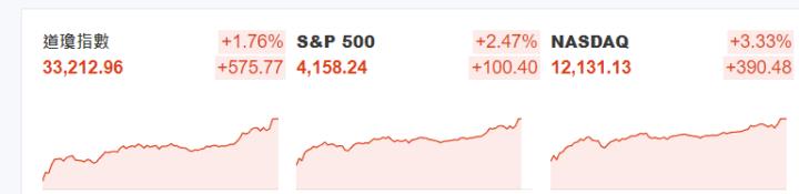 週末強勢反彈，美股已見底？看看各大分析師怎麼說？