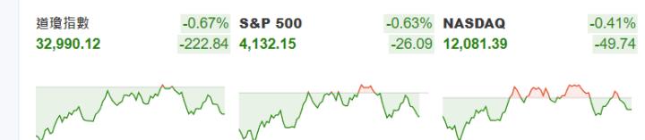 美財長耶倫承認誤判通脹走向，白宮不排除降低關稅以緩解通脹