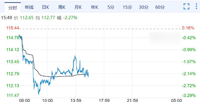 外媒稱沙特將增產石油，國際油價應聲震蕩下跌