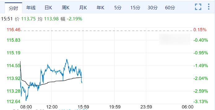 外媒稱沙特將增產石油，國際油價應聲震蕩下跌