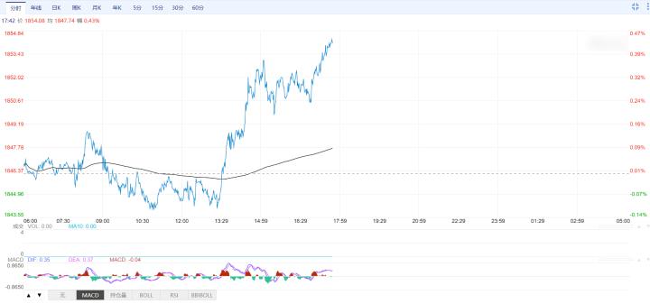 避險需求增多，多頭佔優，黃金沖上1850