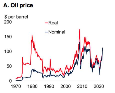 世界銀行下修全球經濟增長預期至2.9％，白宮上修美國通膨預期至8％