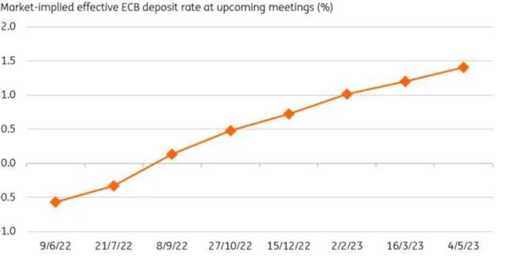 今晚歐央行將公佈利率決議，加息25基點還是50基點成爭議焦點，機構表示歐元上漲空間有限