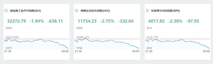 油價大幅上漲影響市場情緒，多家機構認為通脹尚未見頂