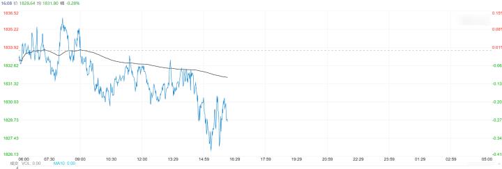 通膨預期和地緣政治的不確定性仍支撐著黃金的避險吸引力，專家料黃金有望挑戰2000美元