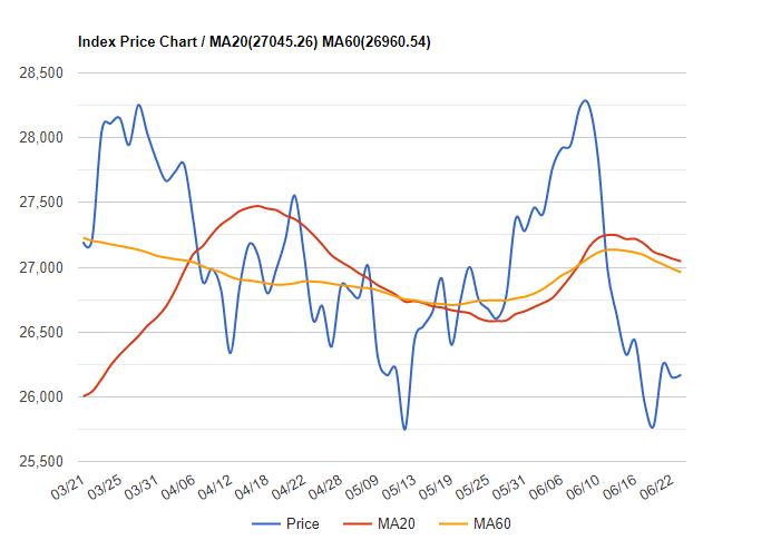 出現逢低買入行情，日經 225 指數逆勢下跌，焦點處在美國採購經理人指數