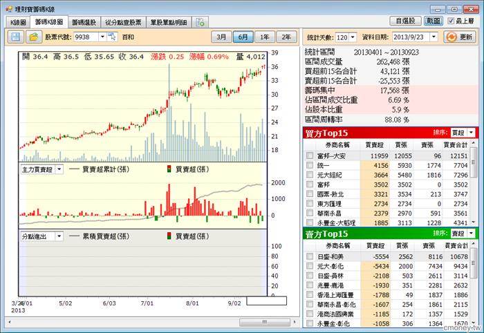 朋友都問我籌碼怎麼看，我只好告訴他...
