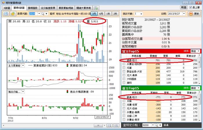 今天你和主力站在同一邊了嗎？