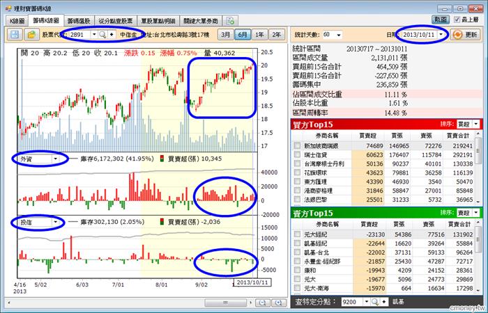 選定籌碼強勢股，你可以跟外資一起賺！