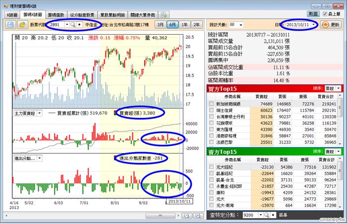 選定籌碼強勢股，你可以跟外資一起賺！