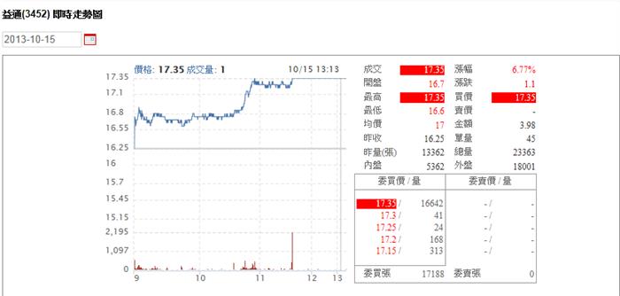 1分鐘看懂主力之3 --- 10/15益通解析