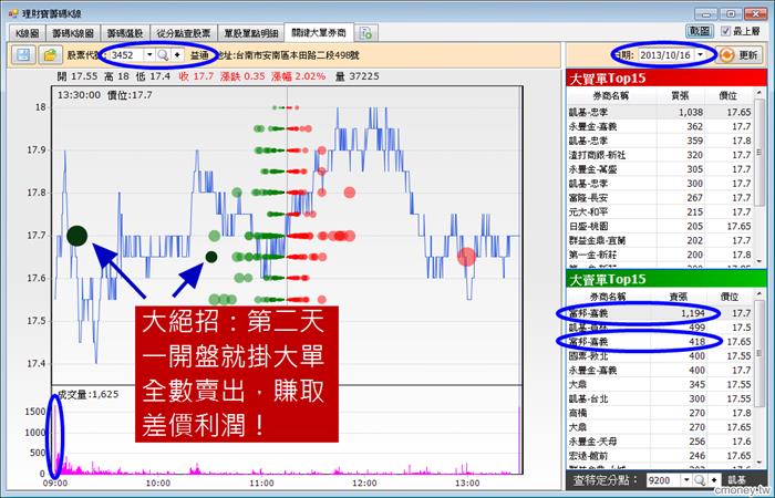 1分鐘看懂主力之3 --- 10/15益通解析