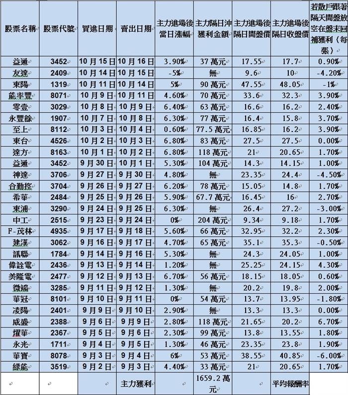 1分鐘看懂主力之3 --- 10/15益通解析