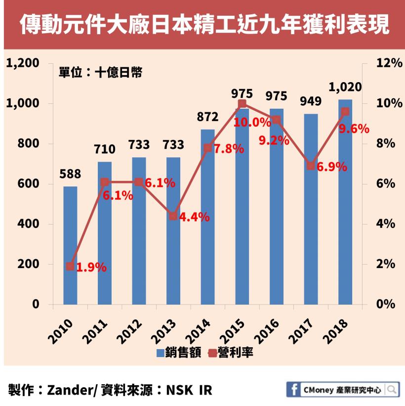 自動化趨勢下台灣「這個產業」擠身世界前三大出口國，且「連續 8 季增長超過 20％」