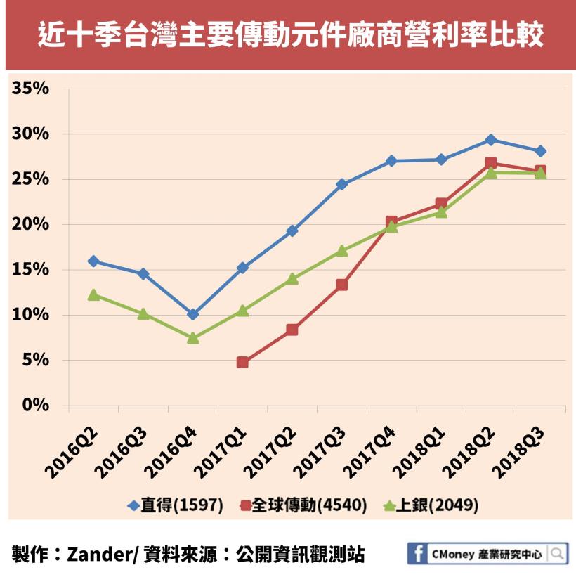 自動化趨勢下台灣「這個產業」擠身世界前三大出口國，且「連續 8 季增長超過 20％」