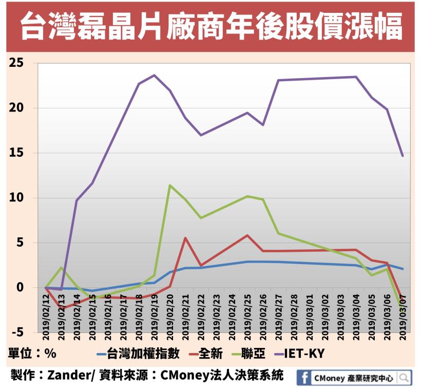 「這一家」公司年後股價暴漲 23％！所處產業也是不容忽視的 5G 概念股！