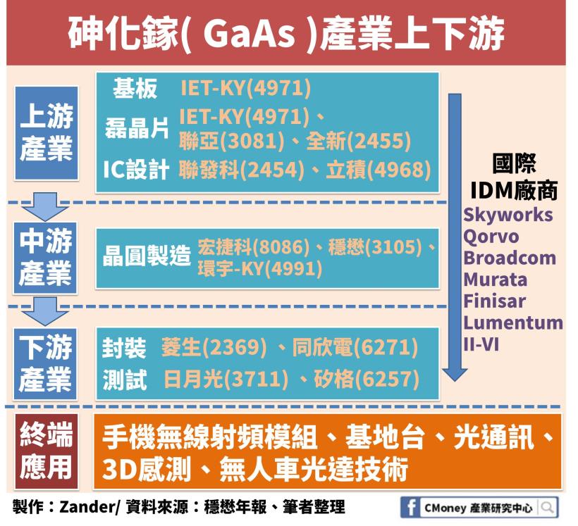 5G 題材受惠股！砷化鎵產業「這一家」公司毛利率超過 4 成且還在逐年成長！