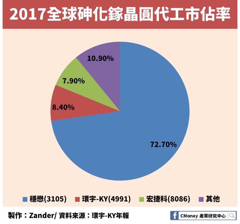 5G 題材受惠股！砷化鎵產業「這一家」公司毛利率超過 4 成且還在逐年成長！