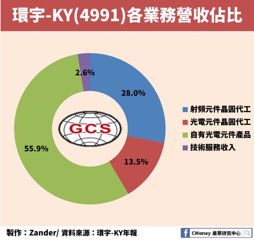 5G 題材受惠股！砷化鎵產業「這一家」公司毛利率超過 4 成且還在逐年成長！