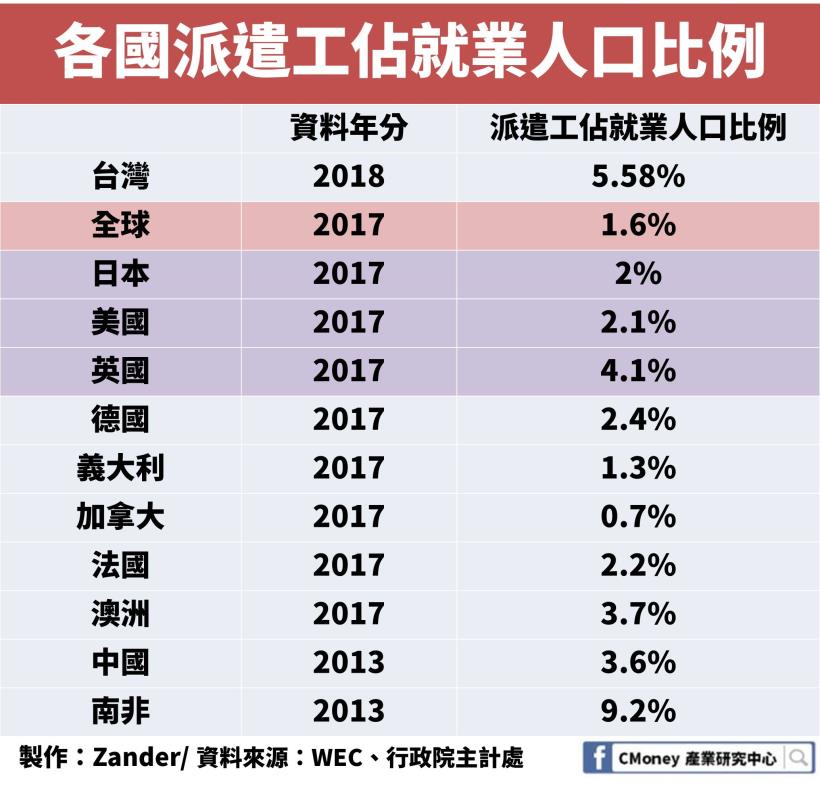 零工經濟下，全球派遣工市場突破 3,500 億歐元！「這個相關產業」營收也創新高！
