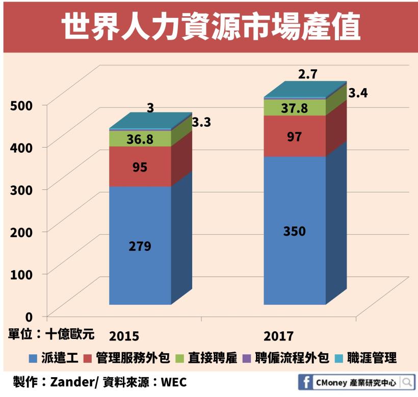 零工經濟下，全球派遣工市場突破 3,500 億歐元！「這個相關產業」營收也創新高！