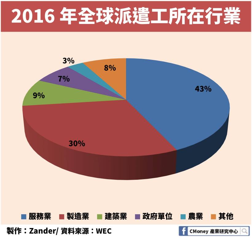 零工經濟下，全球派遣工市場突破 3,500 億歐元！「這個相關產業」營收也創新高！
